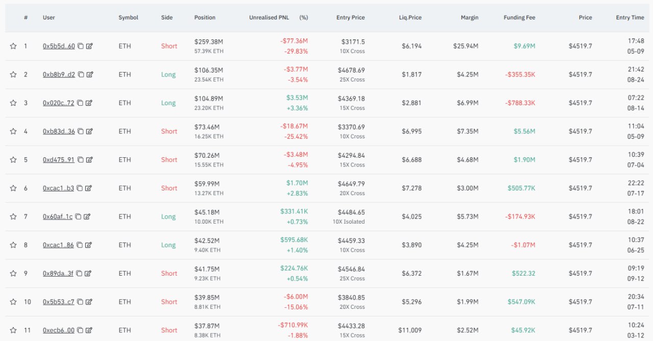 Big shorts piling up on $ETH at Hyperliquid.