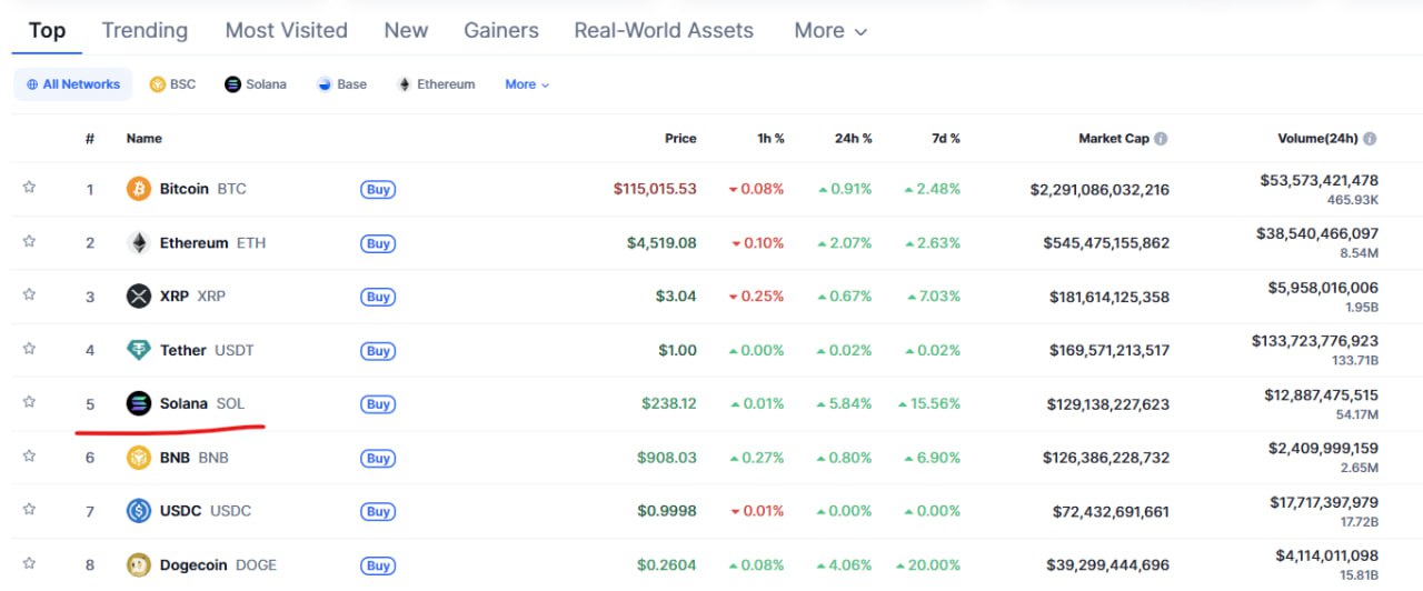 Bitcoin hits $116K, Solana back in top 5.